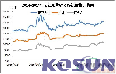 環(huán)保力壓淡季行情，廢鋁高位震蕩延續(xù)