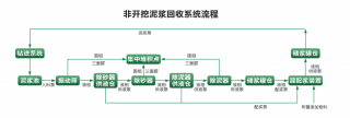 非開挖泥漿處理設(shè)備