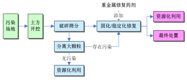 重金屬污染土壤固化/穩(wěn)定化修復技術