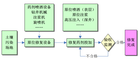 有機污染土壤原位化學氧化/還原修復技術