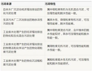 污泥處理處置市場不斷擴大 什么才是主流技術？